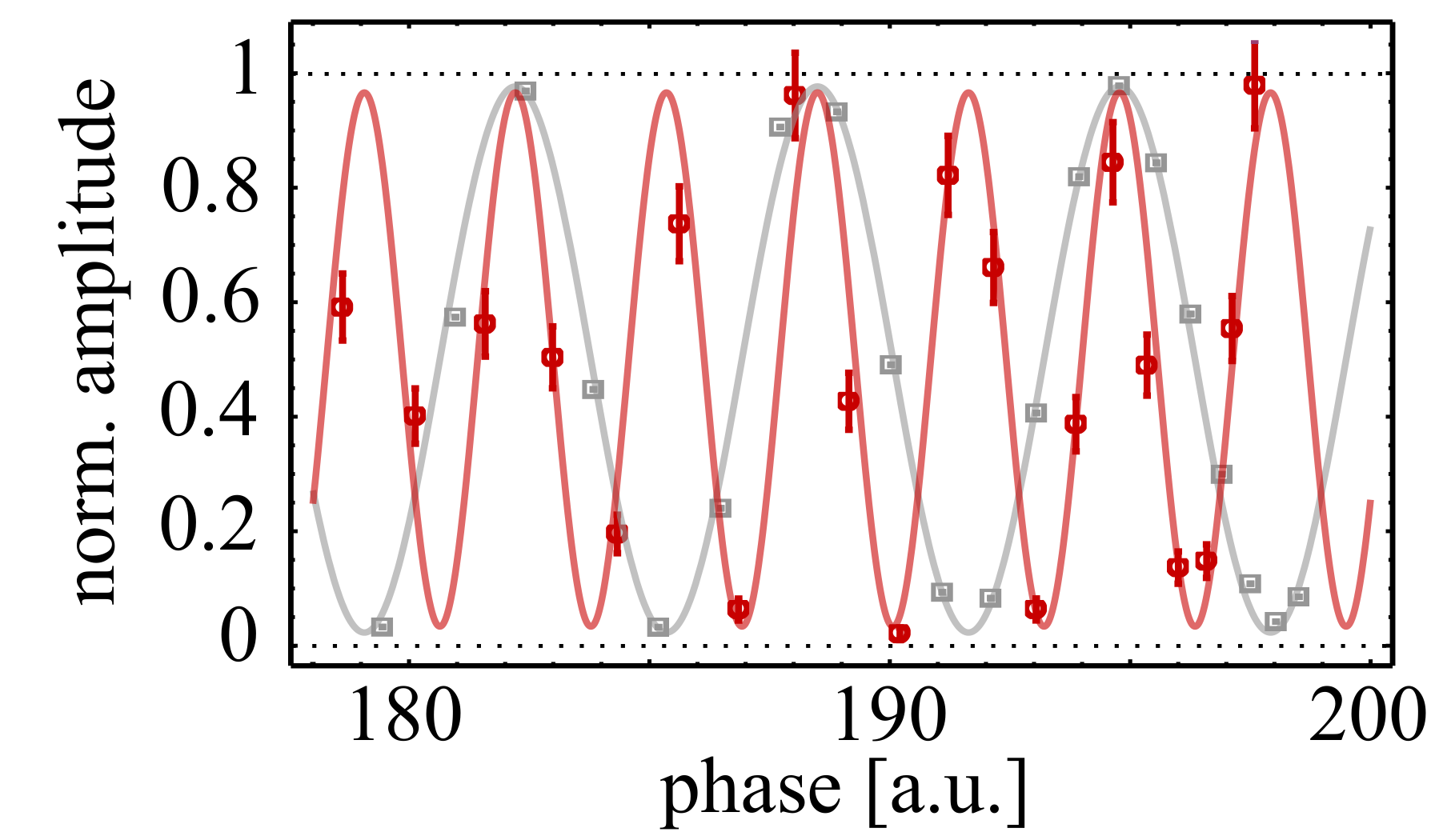 Fig.4 Double fringing of a two-photon N00N state (red) compared to a classical reference (grey). The high visibility shows, that our photons are indistinguishable.