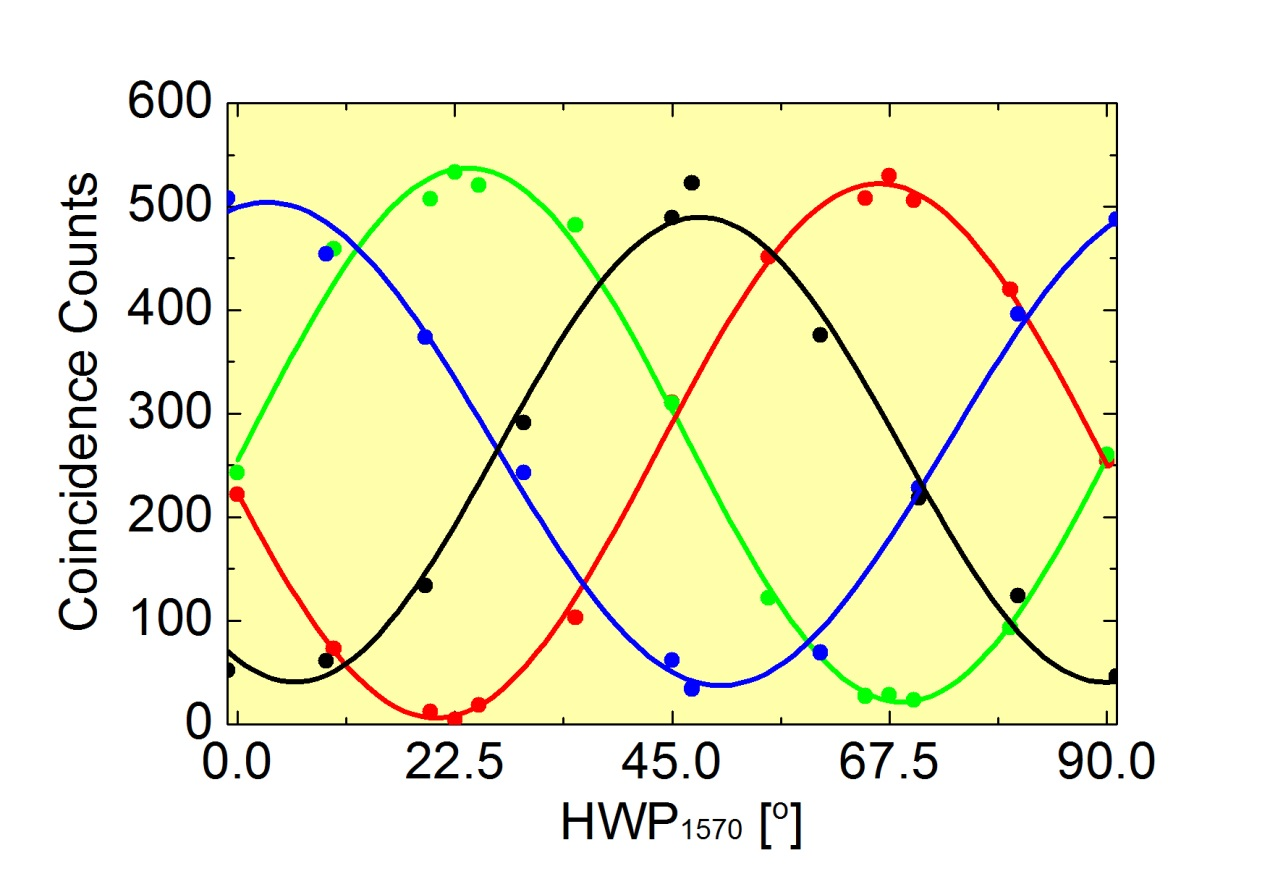 Fig. 2. Measured visibilities with bandpass filter of the entangled photon pair source in the various bases: H (blue), A (green), V (black) and D (red).
