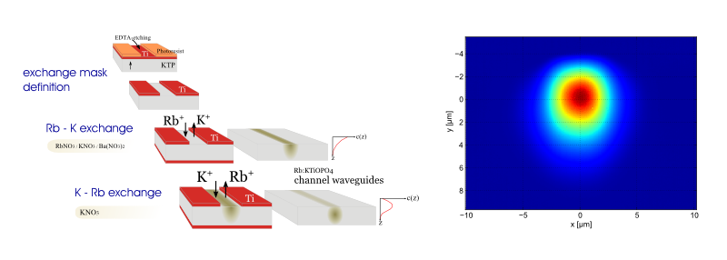 Figure 1: left: fabrication steps for a buried Rb:KTP-waveguide; right: intensity distribution of a TM-mode at 1530 nm wavelength