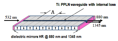 Fig. 2: Narrowband photon pair source based on PDC in a periodically poled resonant waveguide in LiNbO3.